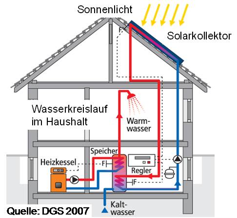 Das Bild zeigt schematisch den Aufbau einer solarthermischen Anlage