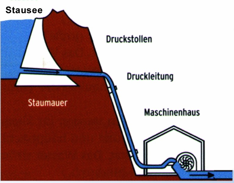 Die Zeichung zeigt, wie das Wasser von einem Stausee ber eine Druckleitung in das Maschinenhaus mit den Turbinen fliet. 