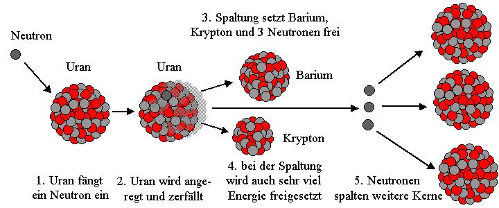  Die Zeichnung stellt den Kernspaltungsprozess dar, bei dem Uran von Neutronen gespalten wird.